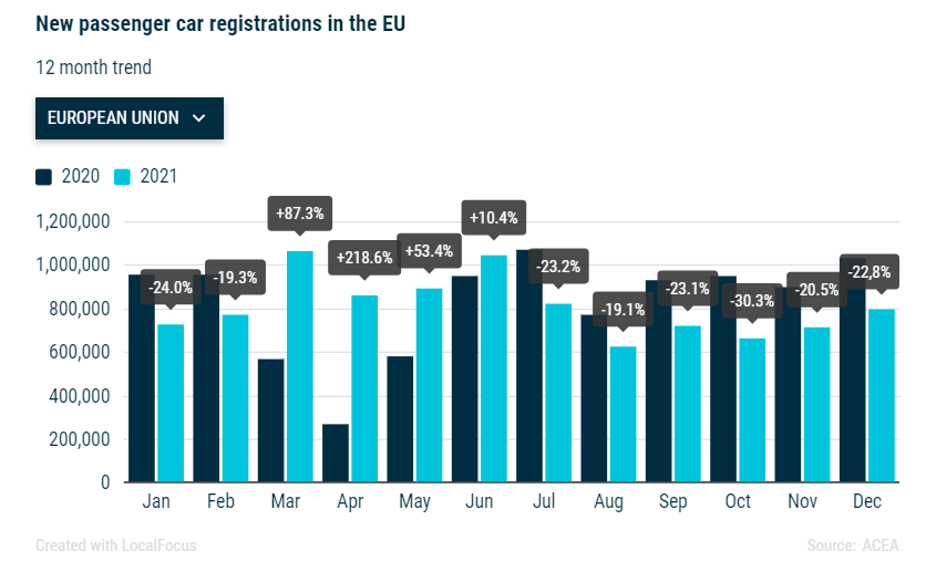 Naujų lengvųjų automobilių registracija ES