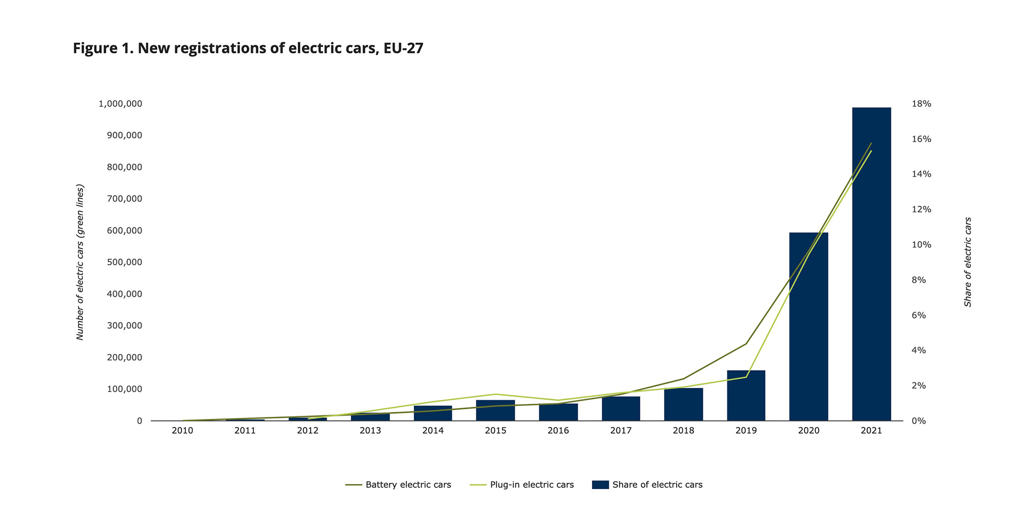 infografikas, rodantis elektromobilių registracijos augimą nuo 2010 iki 2021 m.